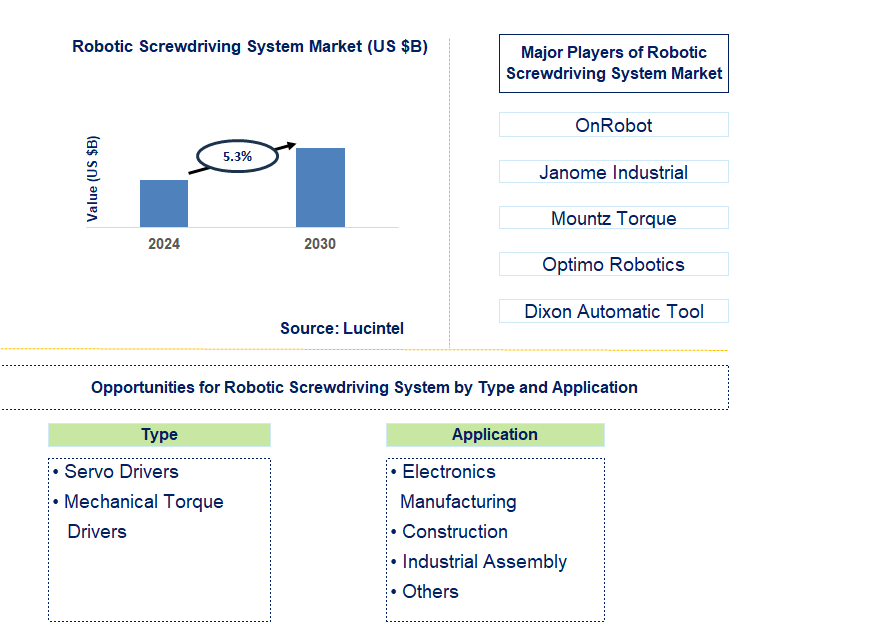 Robotic Screwdriving System Trends and Forecast